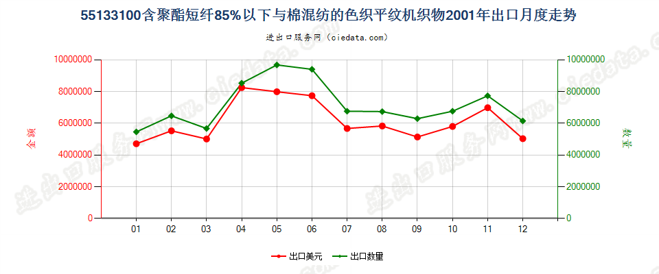 55133100聚酯短纤＜85%棉混色织平纹布，平米重≤170g出口2001年月度走势图