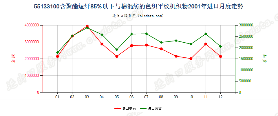 55133100聚酯短纤＜85%棉混色织平纹布，平米重≤170g进口2001年月度走势图