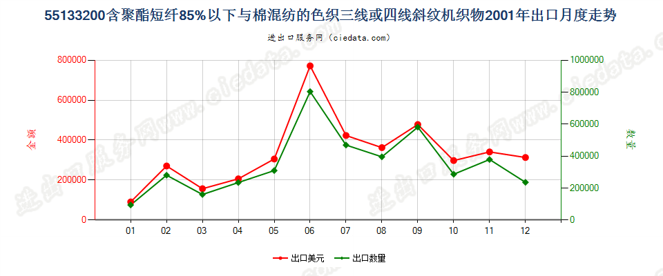 55133200(2007stop)与棉混纺色织的聚酯短纤斜纹布出口2001年月度走势图