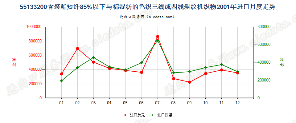 55133200(2007stop)与棉混纺色织的聚酯短纤斜纹布进口2001年月度走势图