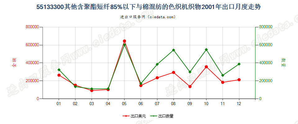 55133300(2007stop)其他聚酯短纤纺制的机织物出口2001年月度走势图