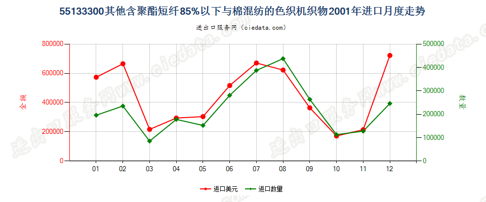 55133300(2007stop)其他聚酯短纤纺制的机织物进口2001年月度走势图