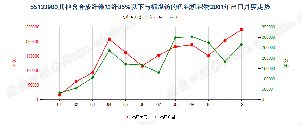 55133900(2007stop)其他机织物出口2001年月度走势图