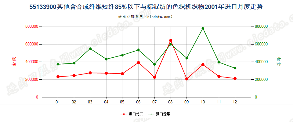 55133900(2007stop)其他机织物进口2001年月度走势图