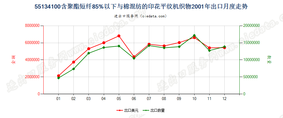 55134100聚酯短纤＜85%棉混印花平纹布，平米重≤170g出口2001年月度走势图