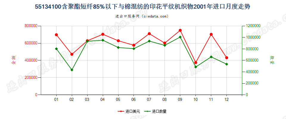 55134100聚酯短纤＜85%棉混印花平纹布，平米重≤170g进口2001年月度走势图