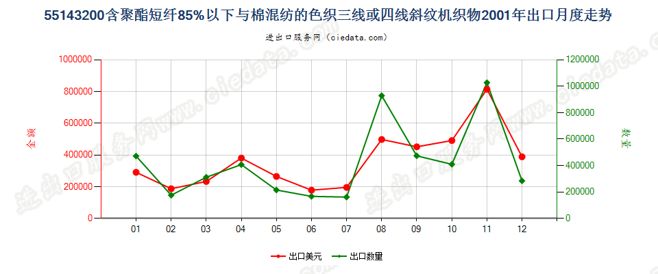 55143200(2007stop)聚酯短纤纺制的三线或四线斜纹机织物，包括双面斜纹机织物出口2001年月度走势图