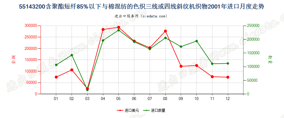 55143200(2007stop)聚酯短纤纺制的三线或四线斜纹机织物，包括双面斜纹机织物进口2001年月度走势图