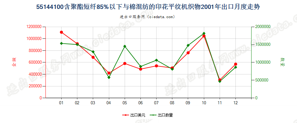 55144100聚酯短纤＜85%棉混印花平纹布，平米重＞170g出口2001年月度走势图