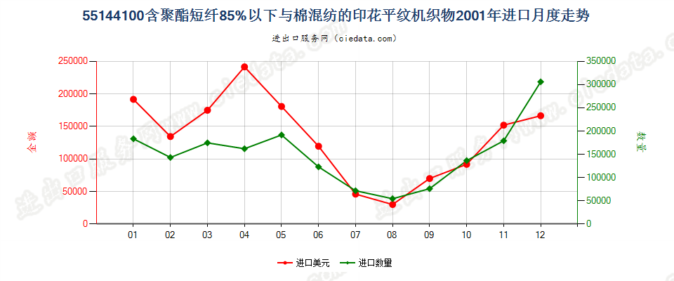 55144100聚酯短纤＜85%棉混印花平纹布，平米重＞170g进口2001年月度走势图