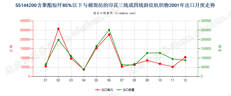 55144200聚酯短纤＜85%棉混印花斜纹布，平米重＞170g出口2001年月度走势图