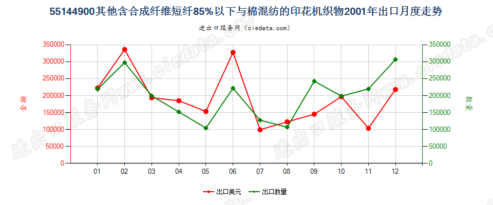 55144900其他合成短纤＜85%棉混印花布，平米重＞170g出口2001年月度走势图