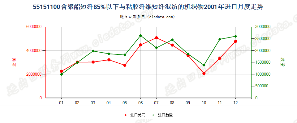 55151100聚酯短纤＜85%主要或仅与粘纤短纤混纺布进口2001年月度走势图