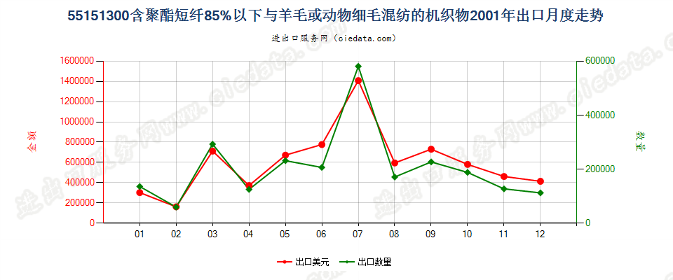 55151300聚酯短纤＜85%主要或仅与毛混纺布出口2001年月度走势图