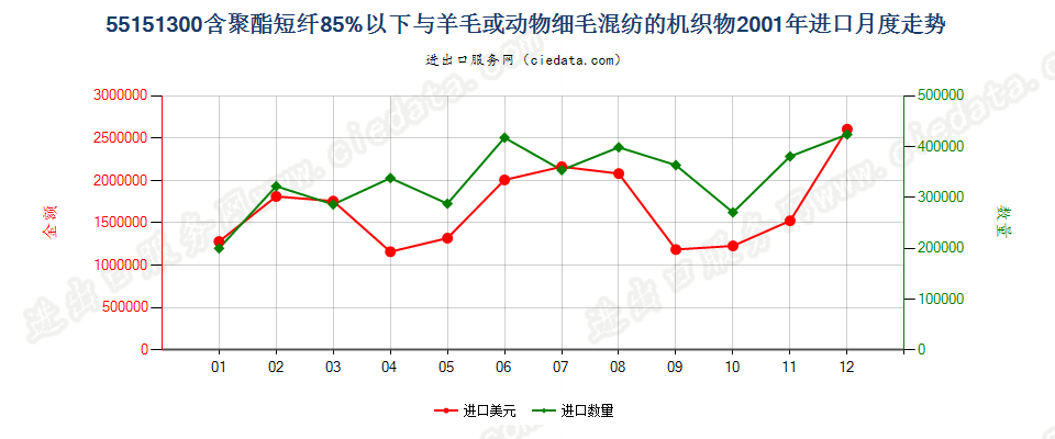 55151300聚酯短纤＜85%主要或仅与毛混纺布进口2001年月度走势图