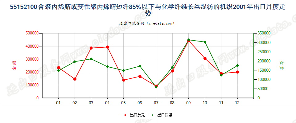 55152100聚丙烯腈及变性短纤＜85%与化纤长丝混纺布出口2001年月度走势图