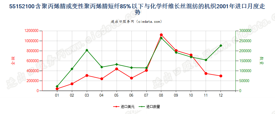 55152100聚丙烯腈及变性短纤＜85%与化纤长丝混纺布进口2001年月度走势图