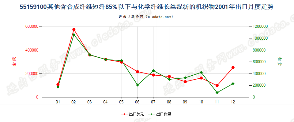 55159100其他合成短纤＜85%与化纤长丝混纺布出口2001年月度走势图