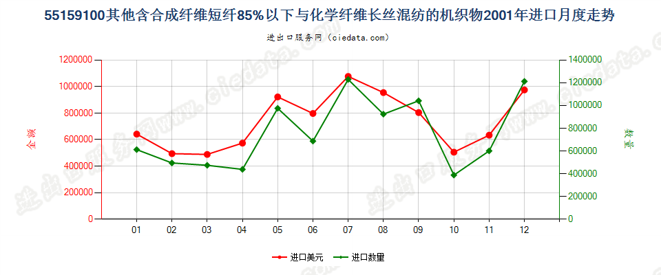 55159100其他合成短纤＜85%与化纤长丝混纺布进口2001年月度走势图