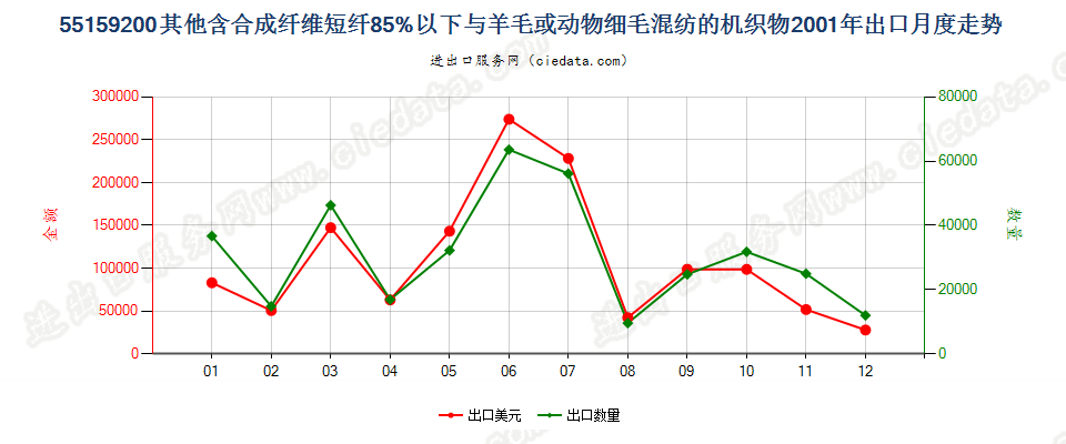 55159200(2007stop)其他合成纤维短纤＜85%主要或仅与毛混纺布出口2001年月度走势图