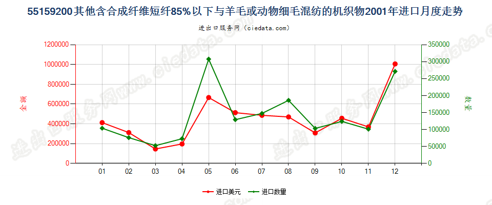 55159200(2007stop)其他合成纤维短纤＜85%主要或仅与毛混纺布进口2001年月度走势图