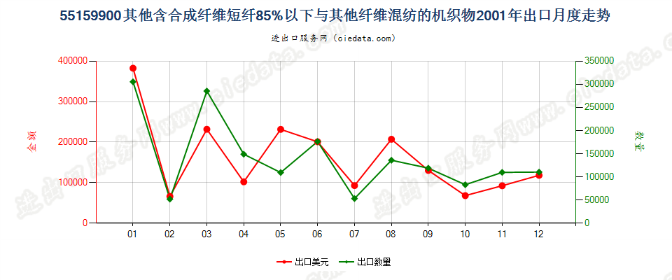 55159900其他合成纤维短纤＜85%与其他纤维混纺布出口2001年月度走势图