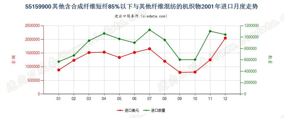 55159900其他合成纤维短纤＜85%与其他纤维混纺布进口2001年月度走势图