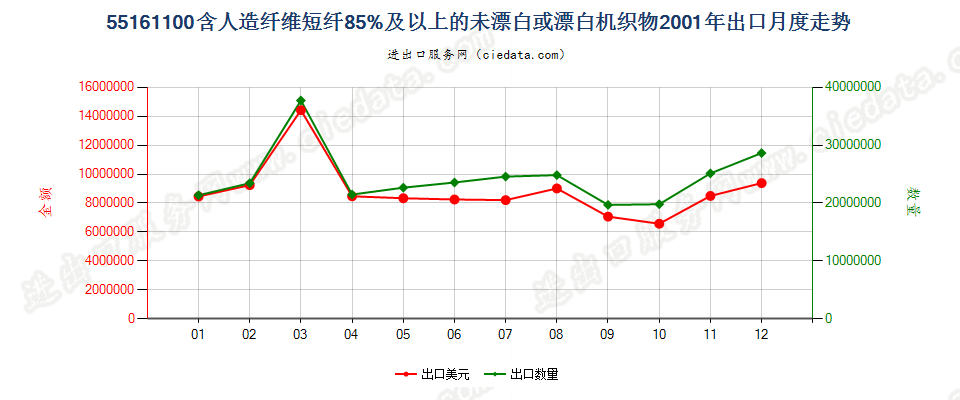 55161100人造纤维短纤≥85%未漂白或漂白布出口2001年月度走势图