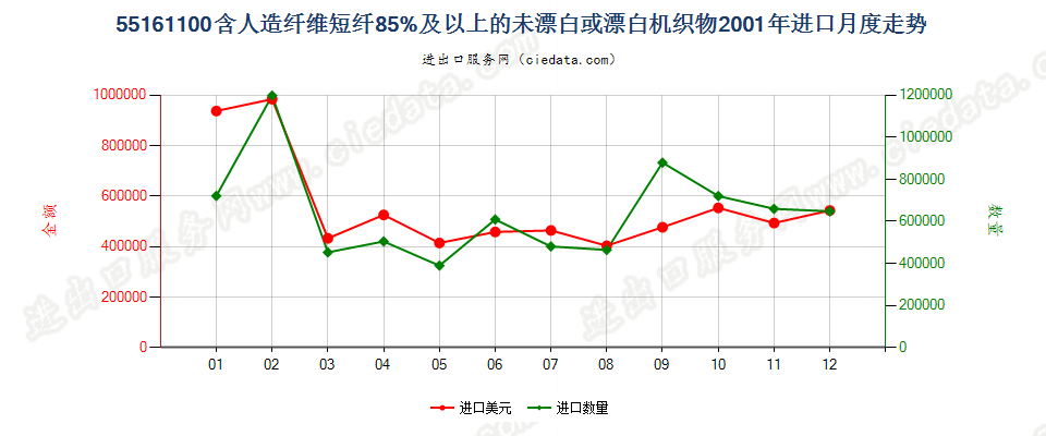 55161100人造纤维短纤≥85%未漂白或漂白布进口2001年月度走势图