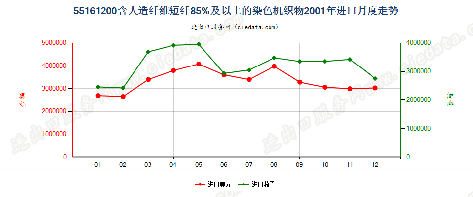 55161200人造纤维短纤≥85%染色布进口2001年月度走势图