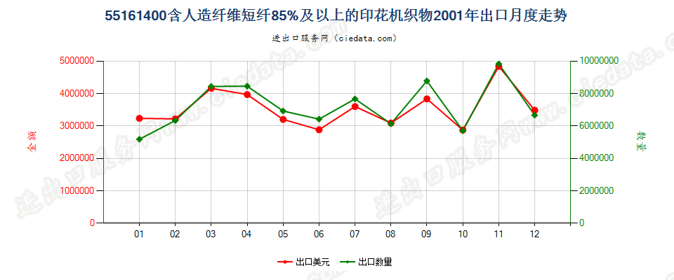 55161400人造纤维短纤≥85%印花布出口2001年月度走势图