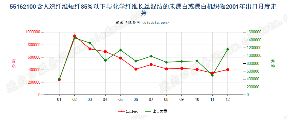 55162100人造短纤＜85%与化纤长丝混纺未漂或漂白布出口2001年月度走势图