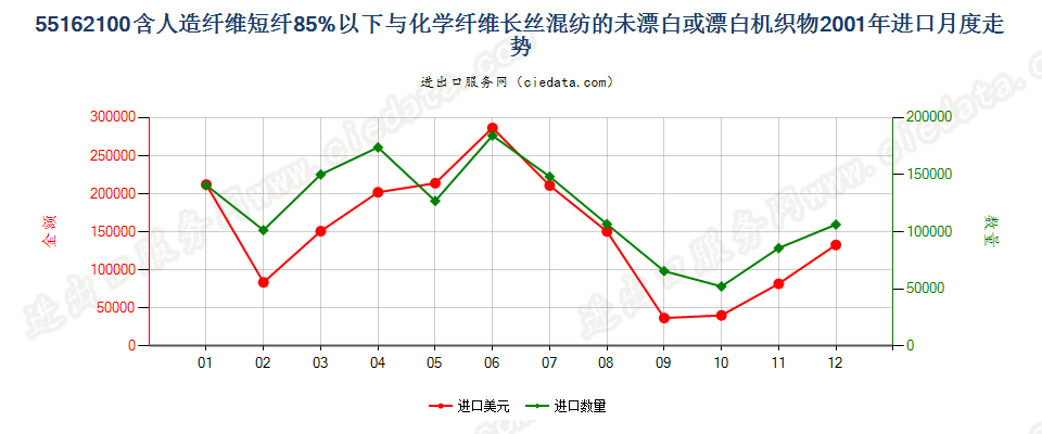 55162100人造短纤＜85%与化纤长丝混纺未漂或漂白布进口2001年月度走势图