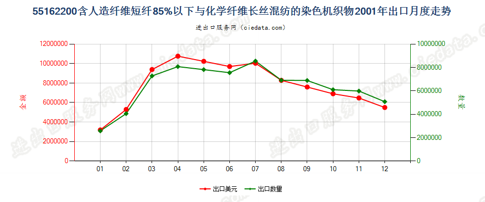 55162200人造短纤＜85%与化纤长丝混纺染色布出口2001年月度走势图