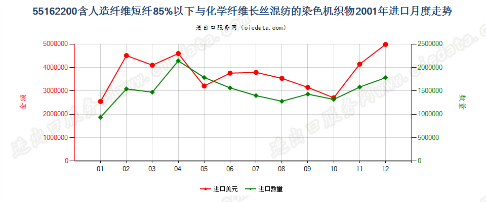 55162200人造短纤＜85%与化纤长丝混纺染色布进口2001年月度走势图