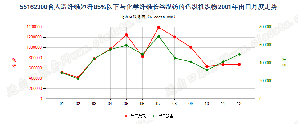 55162300人造短纤＜85%与化纤长丝混纺色织布出口2001年月度走势图