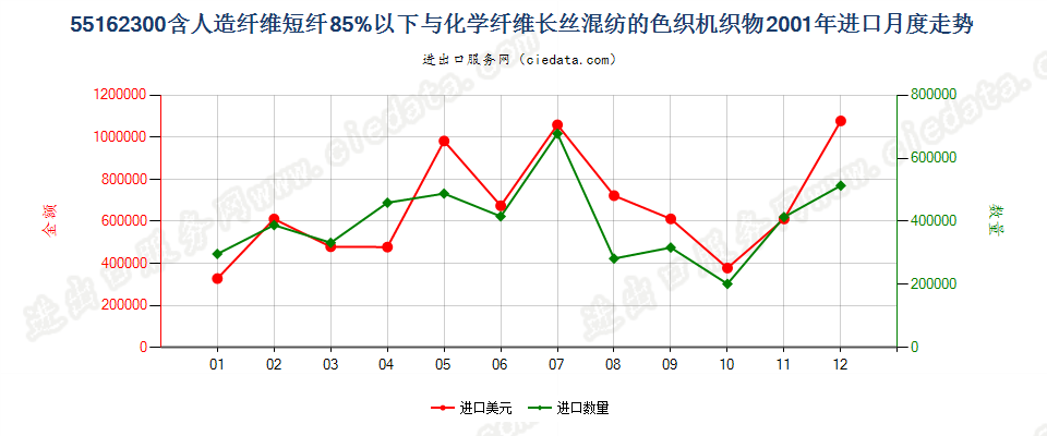 55162300人造短纤＜85%与化纤长丝混纺色织布进口2001年月度走势图