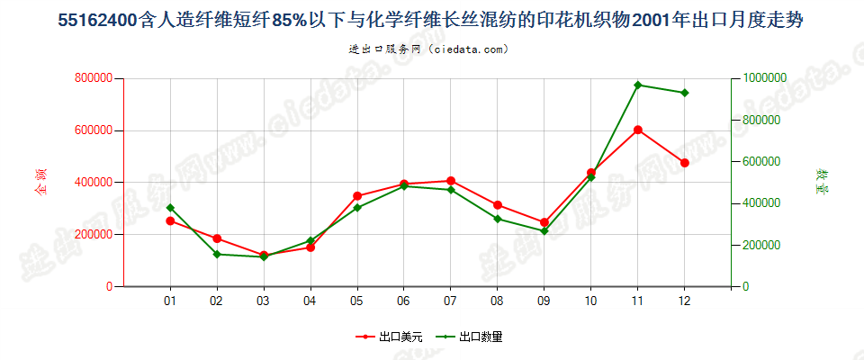 55162400人造短纤＜85%与化纤长丝混纺印花布出口2001年月度走势图