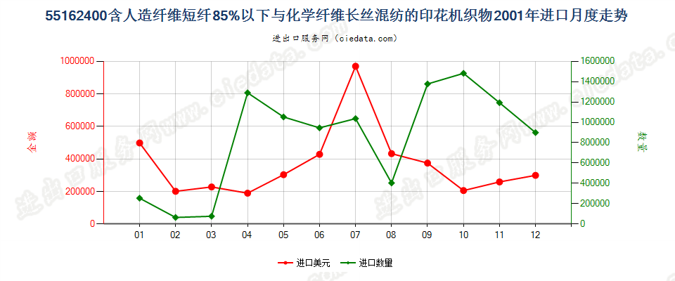 55162400人造短纤＜85%与化纤长丝混纺印花布进口2001年月度走势图