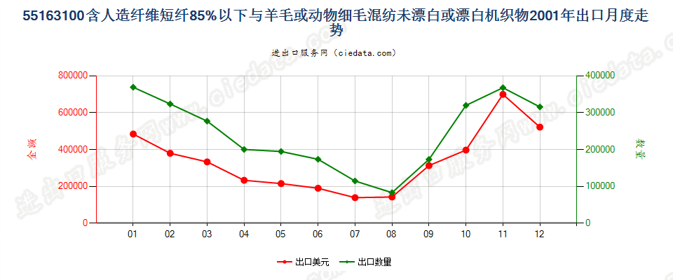 55163100人造短纤＜85%与毛混纺未漂或漂白布出口2001年月度走势图