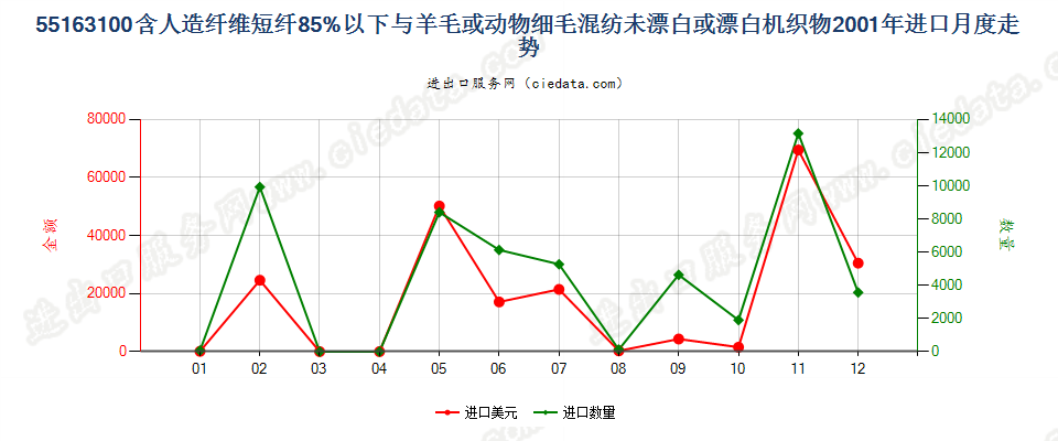 55163100人造短纤＜85%与毛混纺未漂或漂白布进口2001年月度走势图