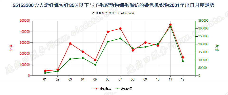 55163200人造纤维短纤＜85%主要或仅与毛混纺染色布出口2001年月度走势图