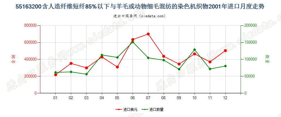 55163200人造纤维短纤＜85%主要或仅与毛混纺染色布进口2001年月度走势图