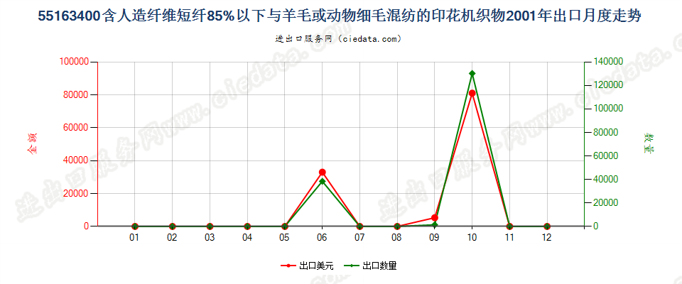 55163400人造纤维短纤＜85%主要或仅与毛混纺印花布出口2001年月度走势图