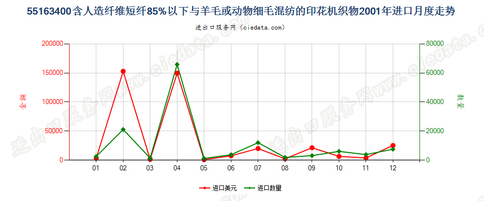 55163400人造纤维短纤＜85%主要或仅与毛混纺印花布进口2001年月度走势图