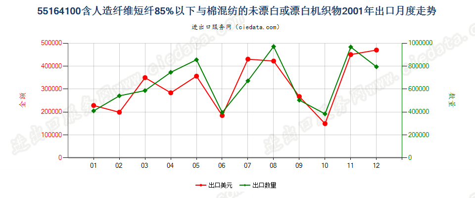 55164100人造短纤＜85%与棉混纺未漂或漂白布出口2001年月度走势图