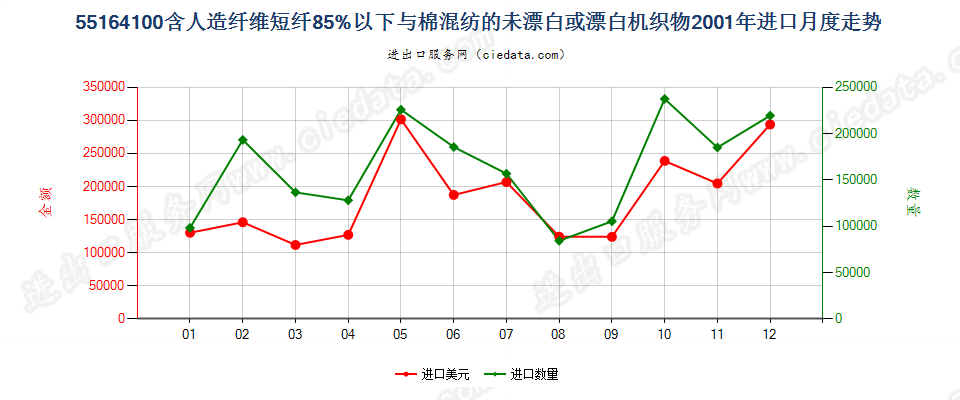 55164100人造短纤＜85%与棉混纺未漂或漂白布进口2001年月度走势图