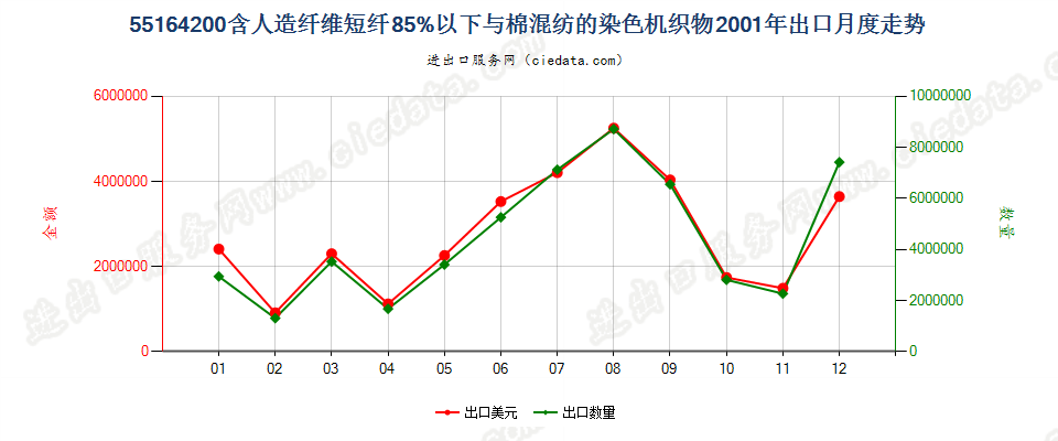 55164200人造纤维短纤＜85%主要或仅与棉混纺染色布出口2001年月度走势图