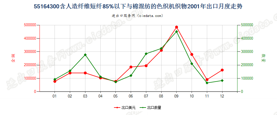 55164300人造纤维短纤＜85%主要或仅与棉混纺色织布出口2001年月度走势图