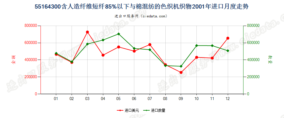 55164300人造纤维短纤＜85%主要或仅与棉混纺色织布进口2001年月度走势图